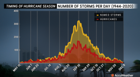 Accuweather Peak Hurricane Season.png